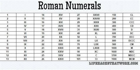 Roman Numerals Chart 1 1000 Mathematics Roman Numerals Quiz Proprofs