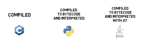 Difference between c++ and c#. Compiled vs Interpreted Programming Languages - C, C++ ...