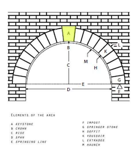 Architecture Basics Arches The Mind Of Architecture