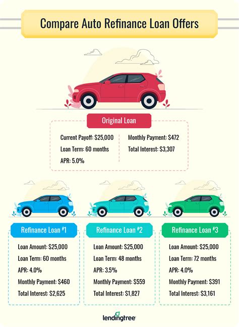 How To Refinance A Car Loan In 5 Steps Lendingtree