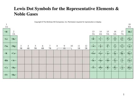 Ppt Lewis Dot Symbols For The Representative Elements And Noble Gases