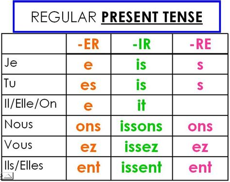 There are links below to verb conjugation tables for 50 of the most common french verbs. French Conjugation - Linguaworld.in