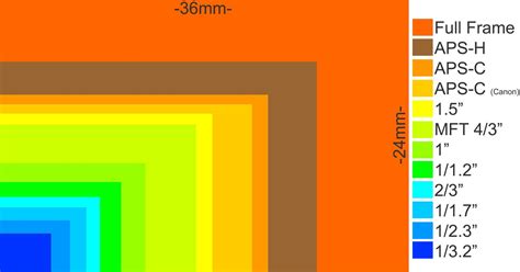 Camera Sensor Size Why Does It Matter And Exactly How Big Are They 2022