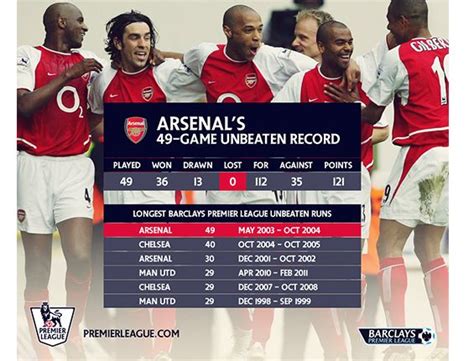 Ten Years Since Arsenals Invincibles Made History Barclay Premier
