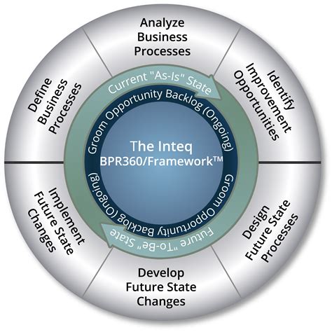 Bpr Process : Business Process Reengineering Bpr Is The Means By - Business process ...