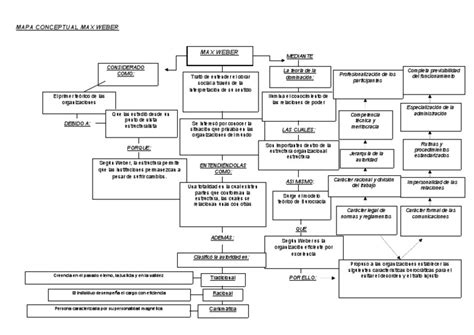 Mapa Conceptual Max Weber