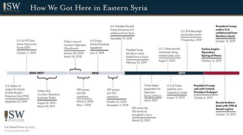 Timeline The Us And Turkey In Syria Institute For The Study Of War