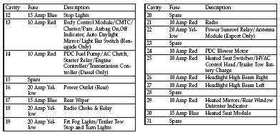 Fuse box diagram location and assignment of electrical fuses and relays for jeep liberty cherokee kj. SOLVED: I need a 2007 fuse diagram for a jeep liberty - Fixya in 2020 | Jeep liberty, Jeep, Jeep ...