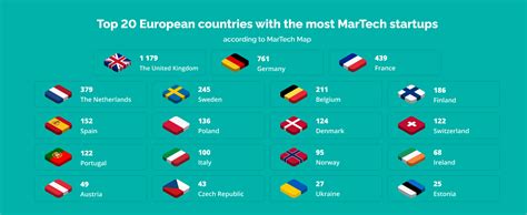 top 10 marketing tech startups in europe — techmagic