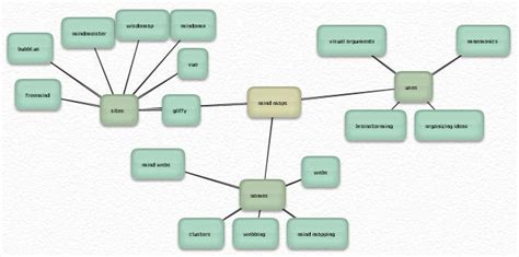 Ncte Inbox Blog Mind Mapping Graphic Organizers