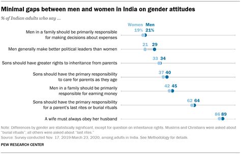 In India Little Gap On Views Of Gender Issues Between Men Women Pew