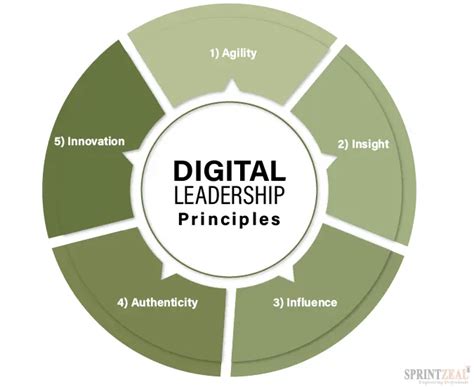 Digital Leadership A Guide To What Is Digital Leadership