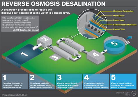 An Infographic About How The Process Of Reverse Osmosis Desalination