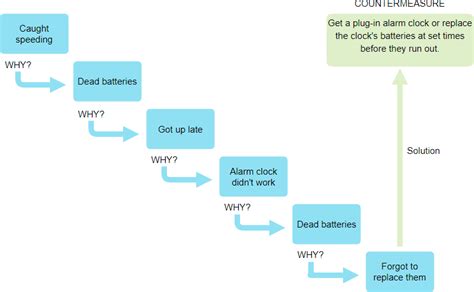 Root Cause Analysis Using Why Why Diagram Images