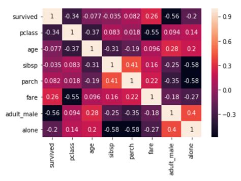 Data Visualizations Using Python And Seaborn I Tutorials Create Basic Graph With The Most