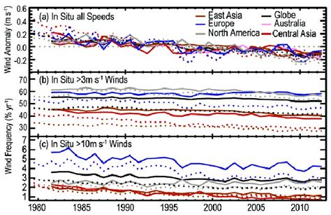 25 Global And Regional Average Annual Mean Land Wind Speed Calculated