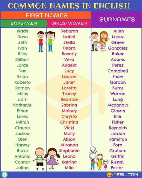English Names Most Popular First Names And Surnames 7esl Names Cool