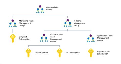 Azure Management Groups Now In General Availability Azure Blog