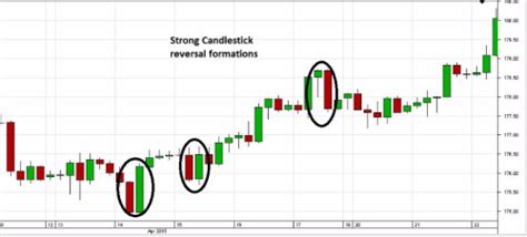 Trading Using Naked Charts Article Contest Dukascopy Community