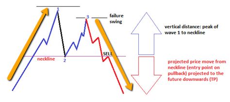 1 2 3 Reversal Pattern Trading Strategy