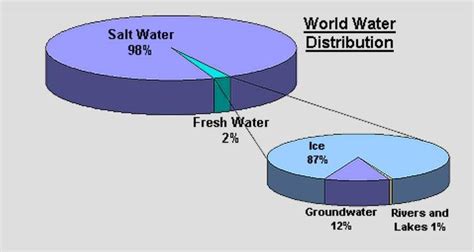 Water Distribution Pie Chart