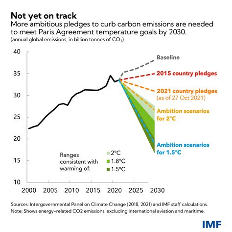 Not Yet On Track Climate Threat Demands More Ambitious Global Action