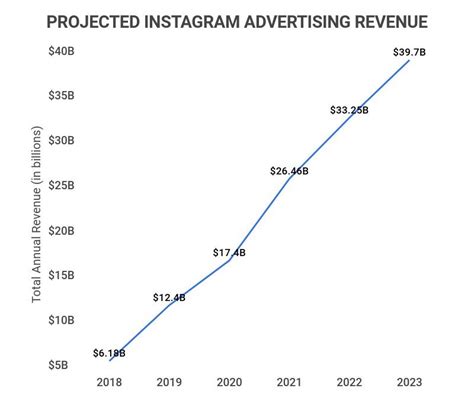 30 Instagram Statistics 2023 Facts About This Important Marketing