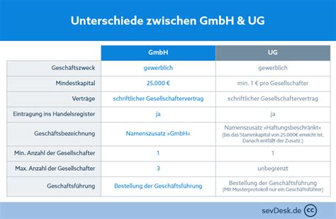 Gmbh Oder Ug Gründen Vorteile Nachteile And Vergleich