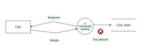 Desarrollo Del Modelo De Sistema Dfd Barcelona Geeks