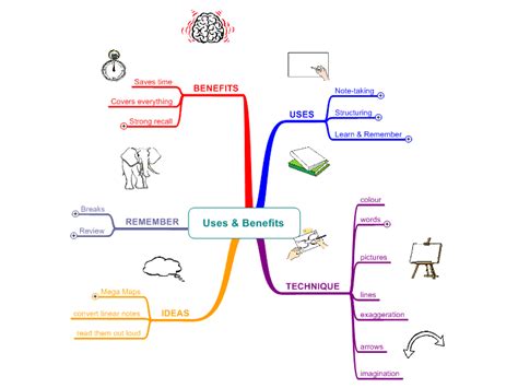 Uses And Benefits Of Mind Mapping Mind Map Biggerplate
