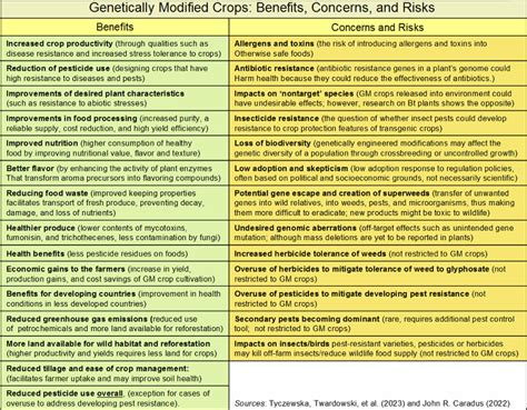 Genetically Modified Crops Benefits Concerns And Risks In One Table