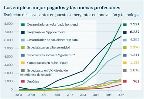 Los Diez Empleos Mejor Pagados Y Cinco Que Casi No Existían Hace Ocho