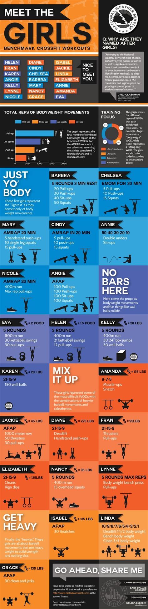 Great Infographic On The Girls Benchmark Workouts Put Together By