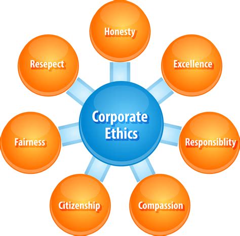 The Need For Business Ethics Management Guru Management Guru