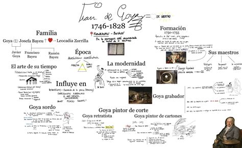 Mapa Conceptual Goya Mapa Conceptual Mapas El Maestro