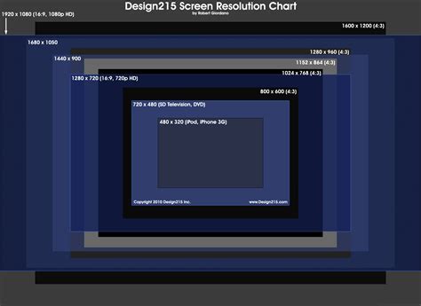 Screen Resolutions Chart - Design215 Toolbox