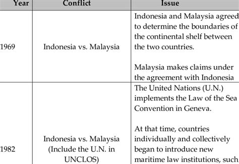 The List Of Important Events Related To The Sovereignty Of Indonesia