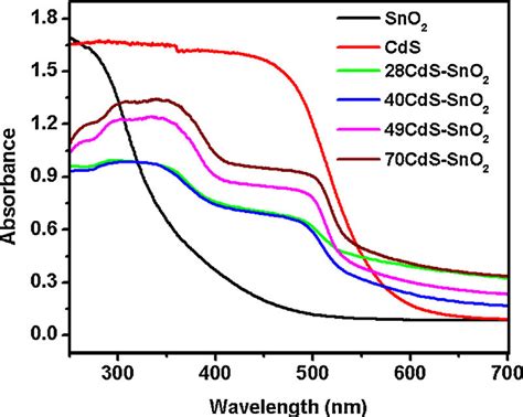 Absorption Spectra Uv Vis Drs Of Cds Sno And Cds Sno Composites