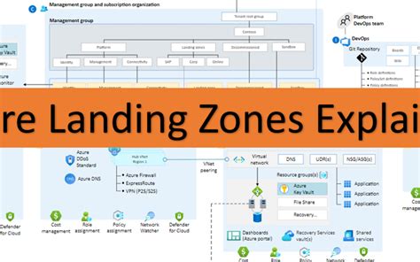 Az 104 Study Guide What Is An Azure Landing Zone Cloud13ch