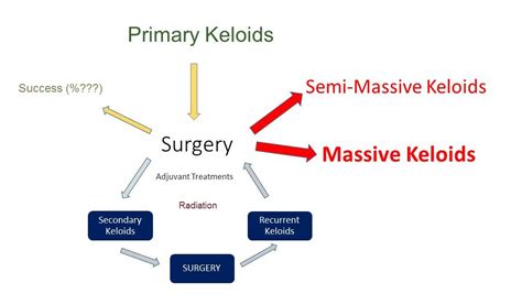 Keloid Surgery Keloid Cryotherapy Radiation Therapy