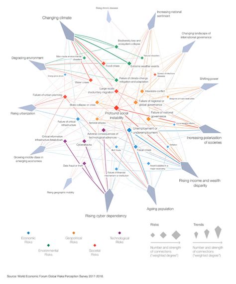 The Global Risks And Risks Trends Interconnections Maps 2018 Zurich