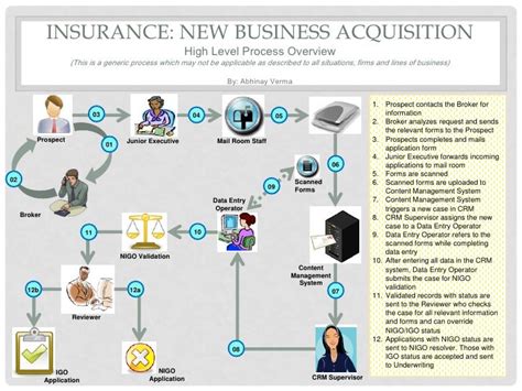 Insurance Claims Insurance Claims Business Process