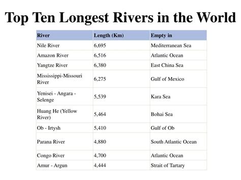 Ppt Top Ten Longest Rivers In The World Powerpoint Presentation Free