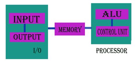 Functional Units Of A Computer Vit Study