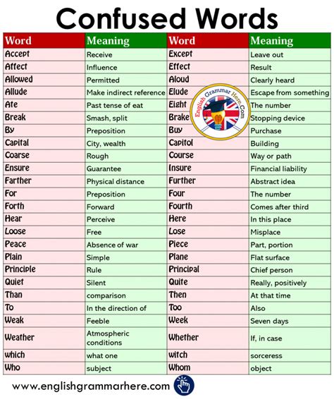 Commonly Confused Words In English English Vocabulary Words
