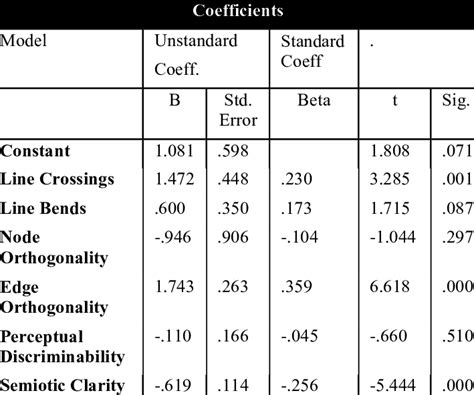 Multiple Regression Analysis Coefficients Download Table