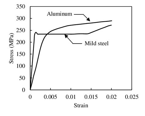 Comparison Of Stress Strain Curves For Aluminum And Steel Materials