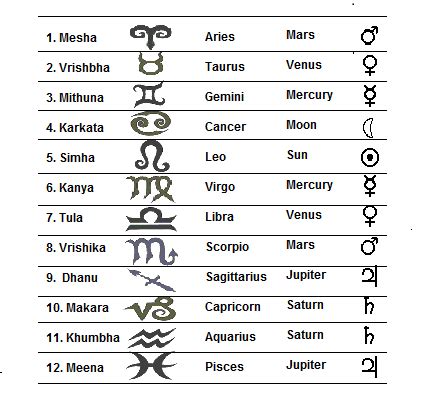 Astrology The Vedic Way The Rashis