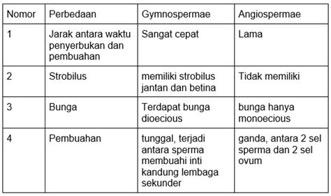 Perbedaan Antara Tumbuhan Gymnospermae Dengan Angiospermae Yang Benar