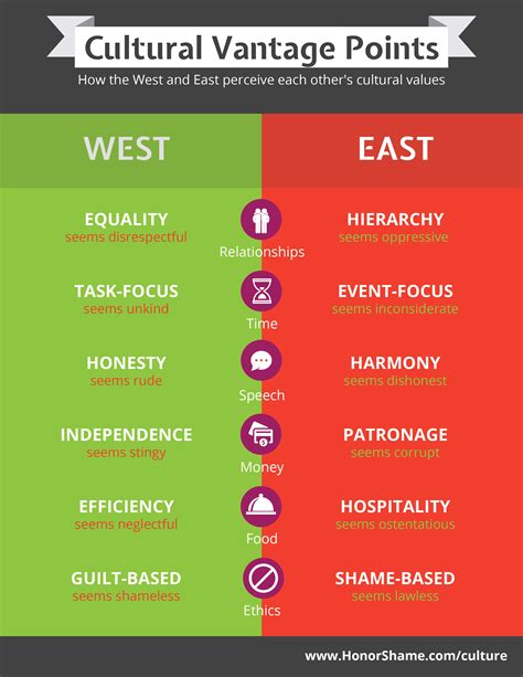 Verschil In Cultuur Tussen Het Westen En Oosten Cool Infographics